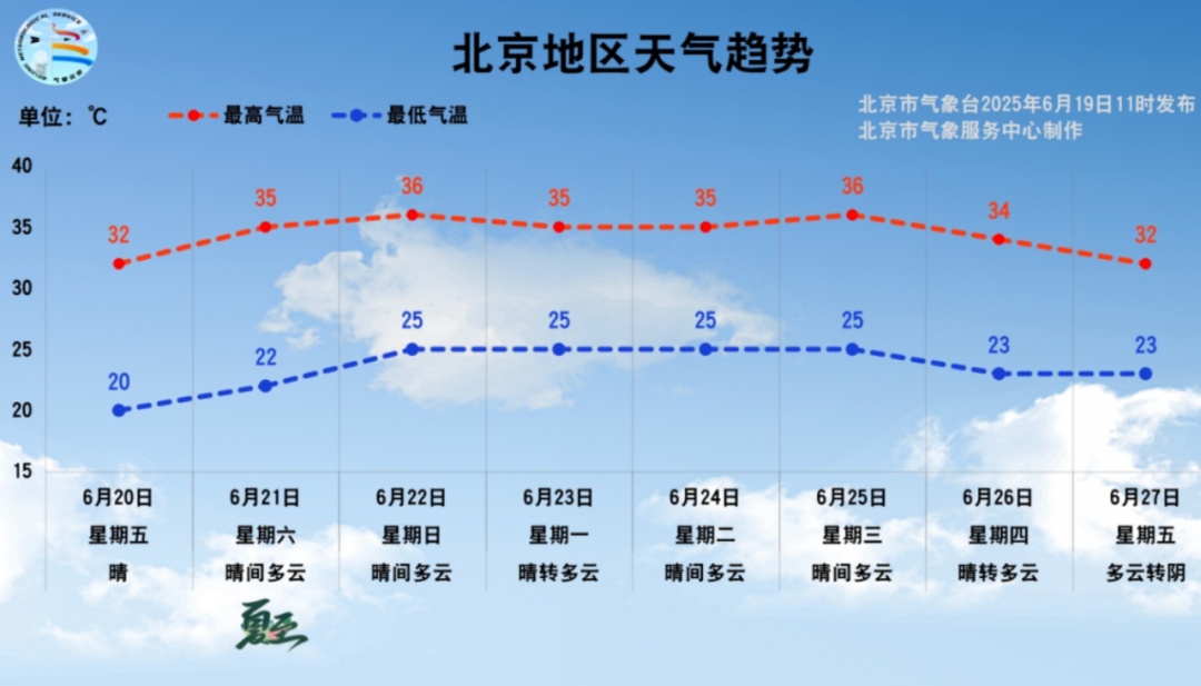 连续7天,北京启动“高温单曲循环”模式”! 连续7天,北京启动“高温单曲循环”模式”!