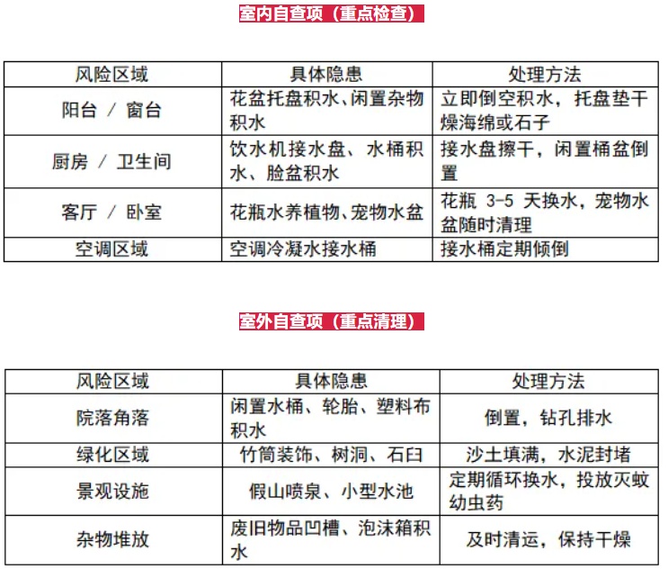 每10处积水可能孳生200只蚊子，居家快自查→