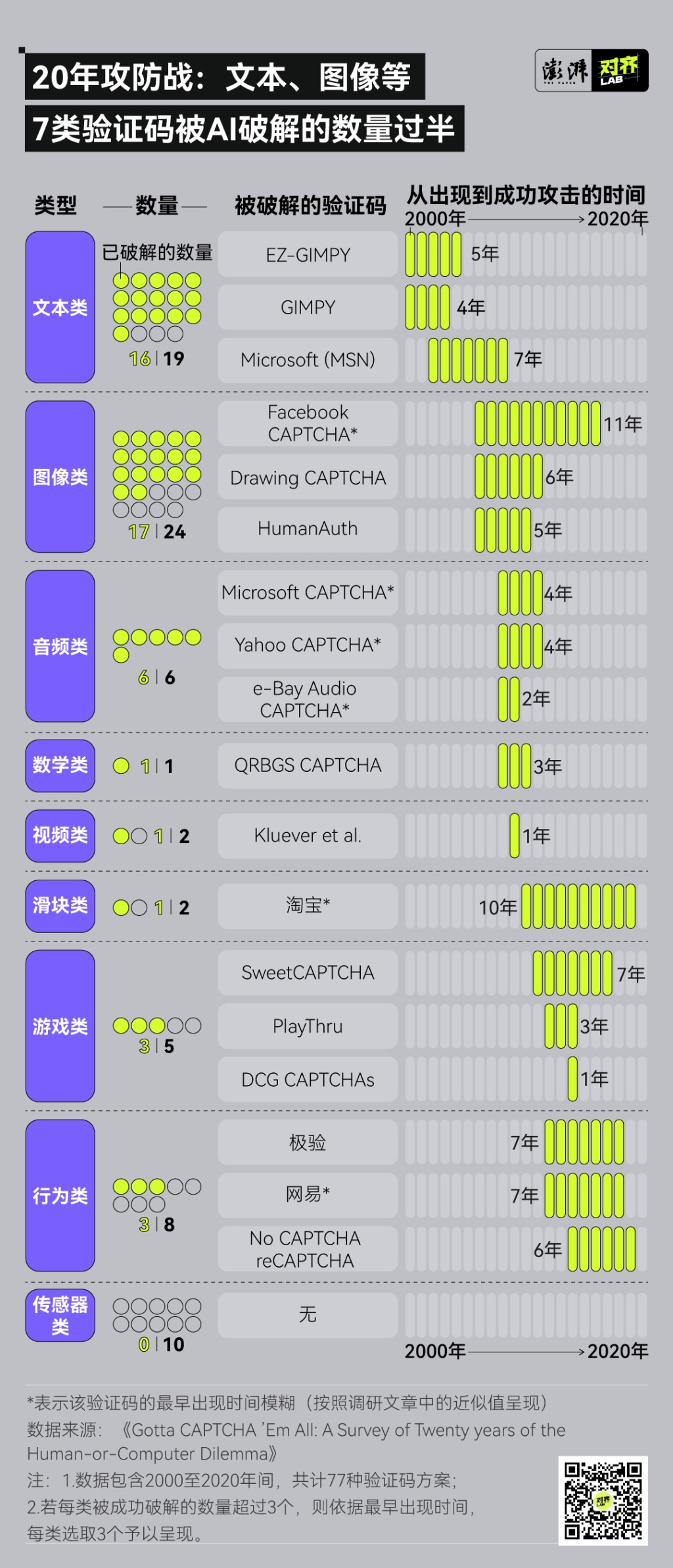 每天输验证码耗掉50万小时!防AI的验证码把人类考倒了 每天输验证码耗掉50万小时!防AI的验证码把人类考倒了