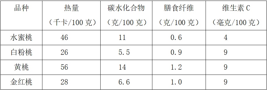 热量低、稳血糖，适合全家人吃的水果正大量上市→