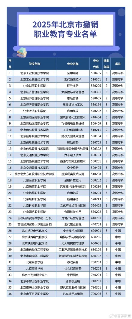 北京新增及撤销这些职业教育专业