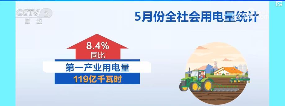 用电量透视经济新动能：5月高技术及装备制造业用电量增速相对领先
