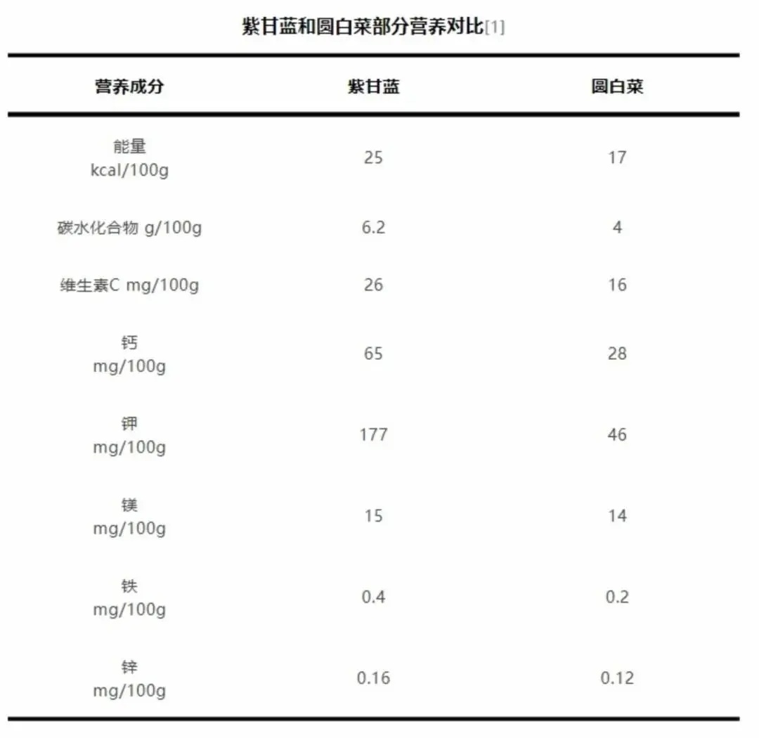 换个颜色,花青素含量超高!试试这款蔬菜 换个颜色,花青素含量超高!试试这款蔬菜