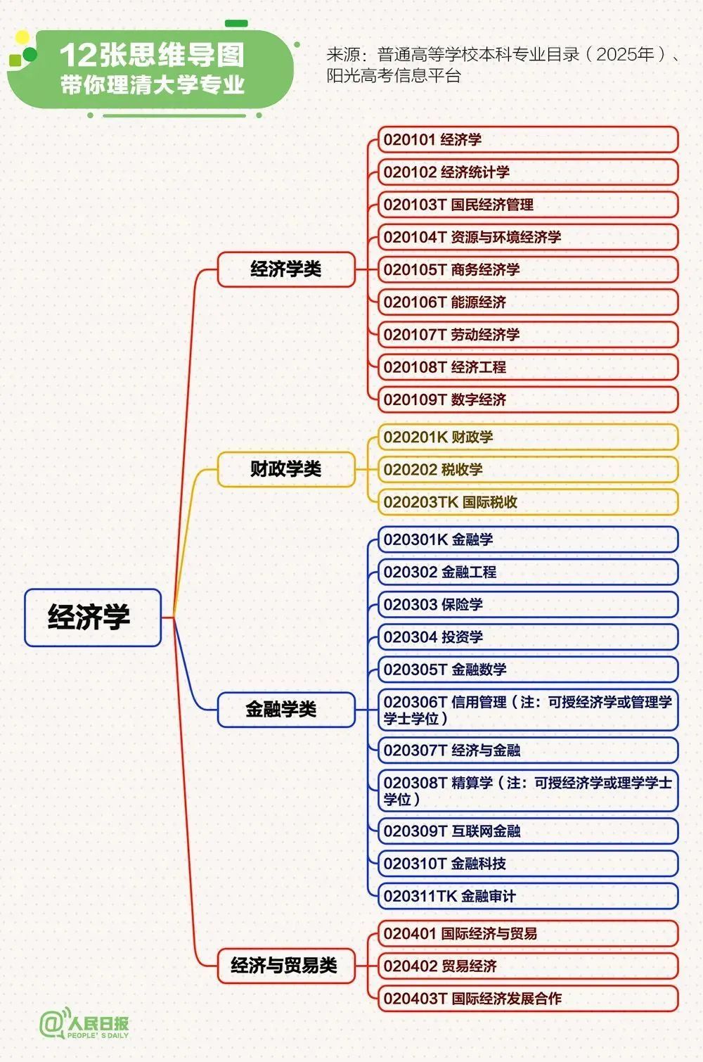 最新大学本科专业思维导图,志愿填报必看 最新大学本科专业思维导图,志愿填报必看