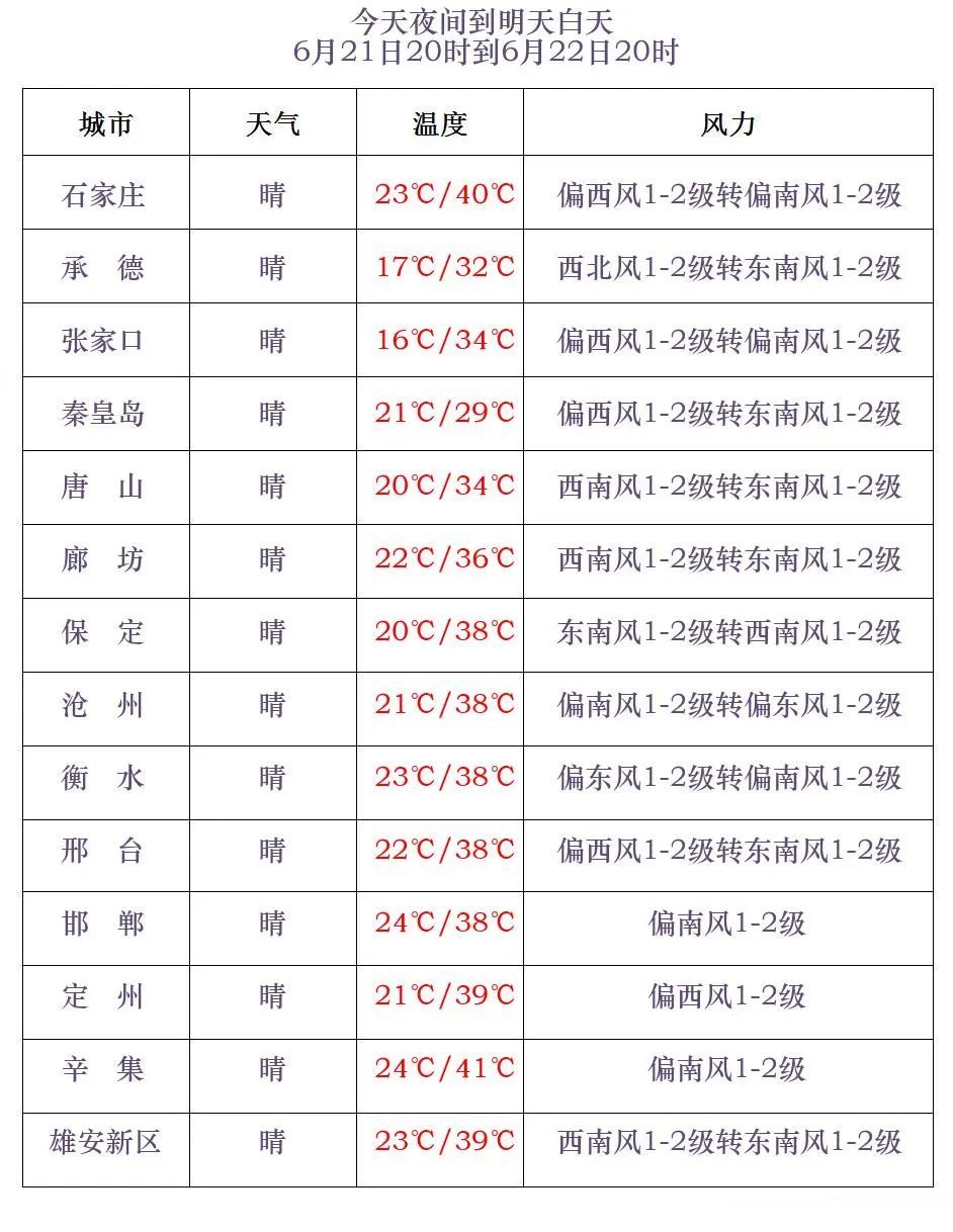 局地39℃以上！明天也很热！河北继续发布高温预警→