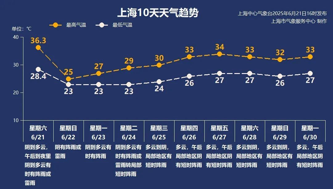 终于要凉快了!上海明天气温猛跌11℃,但梅雨带持续发威,下周还要冲35℃ 终于要凉快了!上海明天气温猛跌11℃,但梅雨带持续发威,下周还要冲35℃