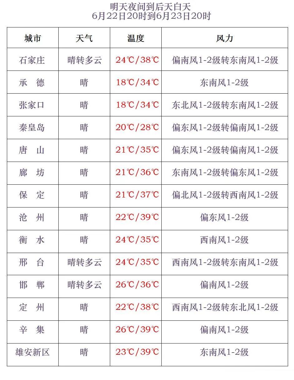 局地39℃以上！明天也很热！河北继续发布高温预警→