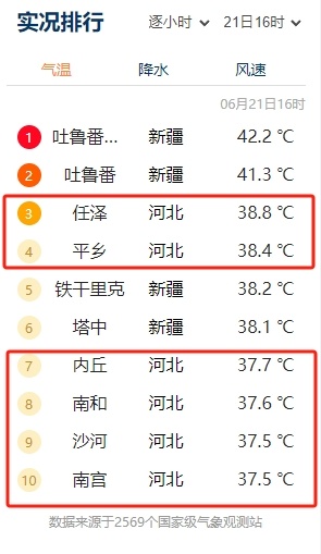 局地39℃以上！明天也很热！河北继续发布高温预警→