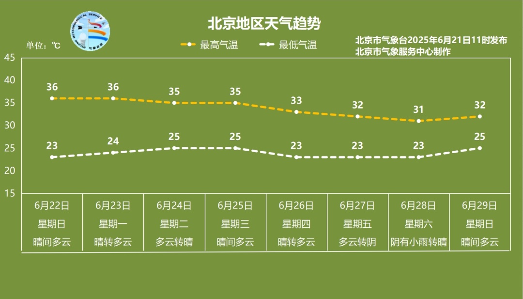 迎接“烤”验!北京明天最高温将突破—— 迎接“烤”验!北京明天最高温将突破——