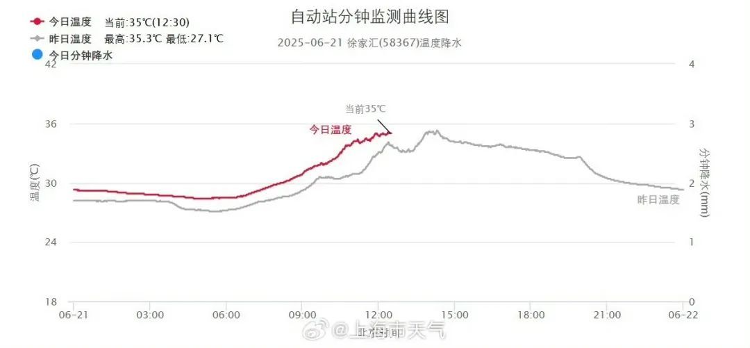 强对流！大到暴雨！上海一秒“变脸”，连发多个预警，天气大反转：要倒“开水”了