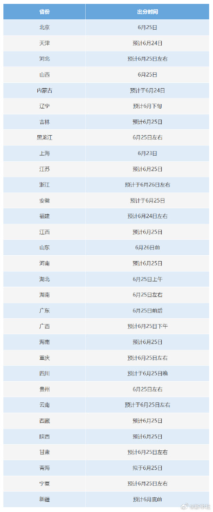 转存！2025各地高考出分时间汇总