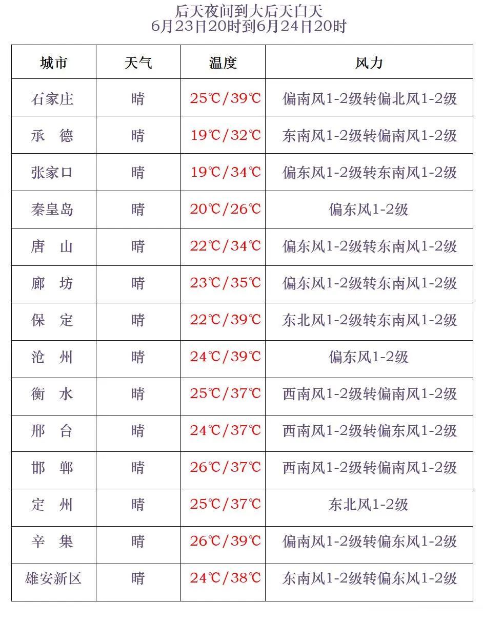 局地39℃以上！明天也很热！河北继续发布高温预警→
