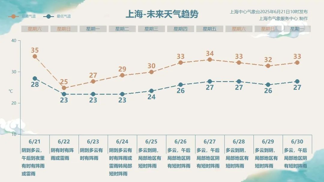 强对流！大到暴雨！上海一秒“变脸”，连发多个预警，天气大反转：要倒“开水”了