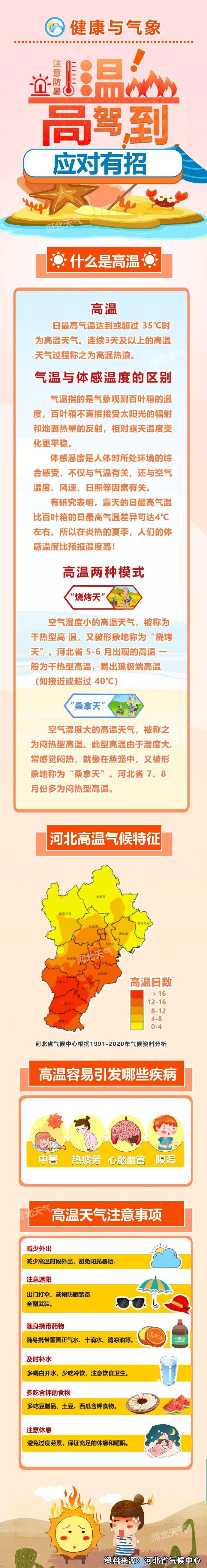 局地39℃以上！明天也很热！河北继续发布高温预警→