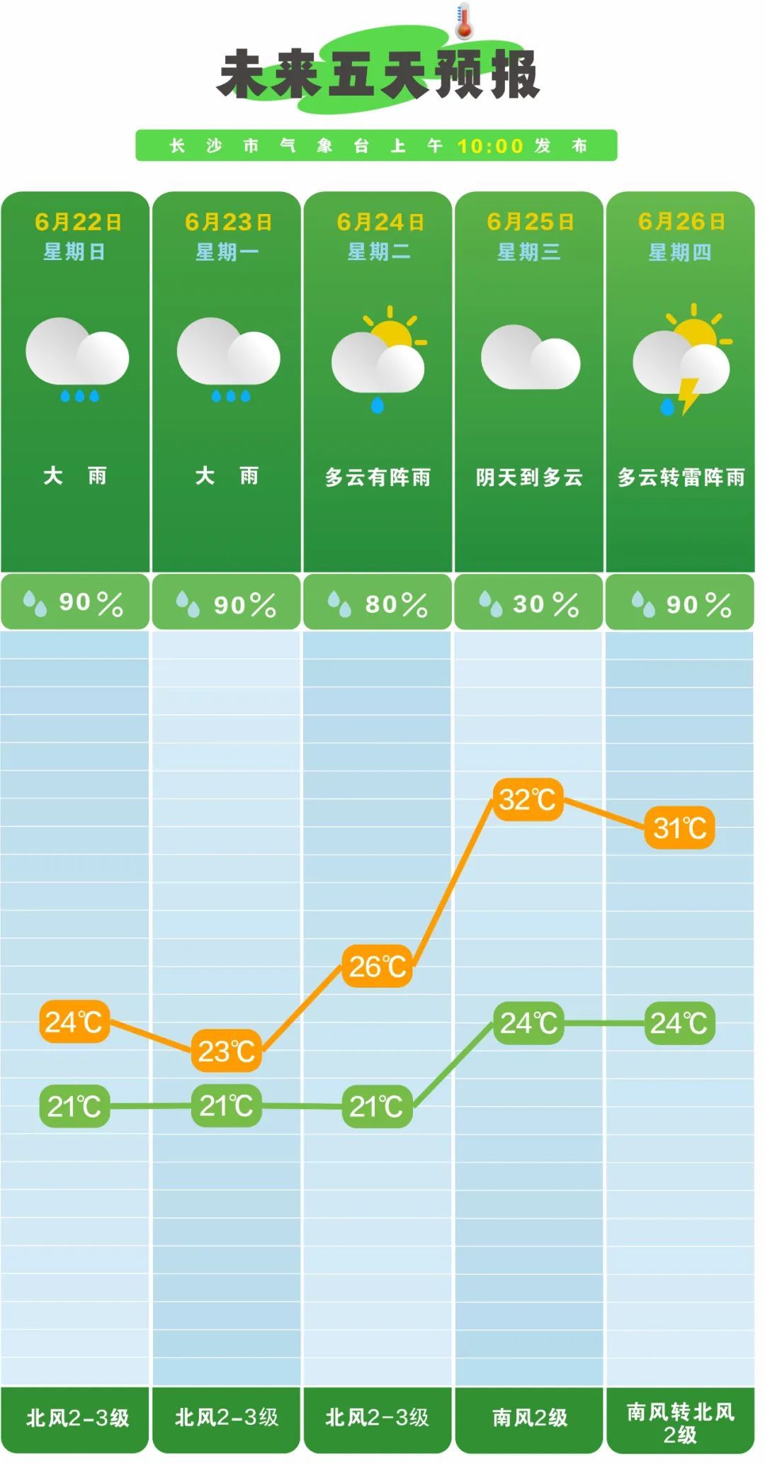长沙发布暴雨黄色预警!降雨量将达50毫米以上,致灾风险较高 长沙发布暴雨黄色预警!降雨量将达50毫米以上,致灾风险较高