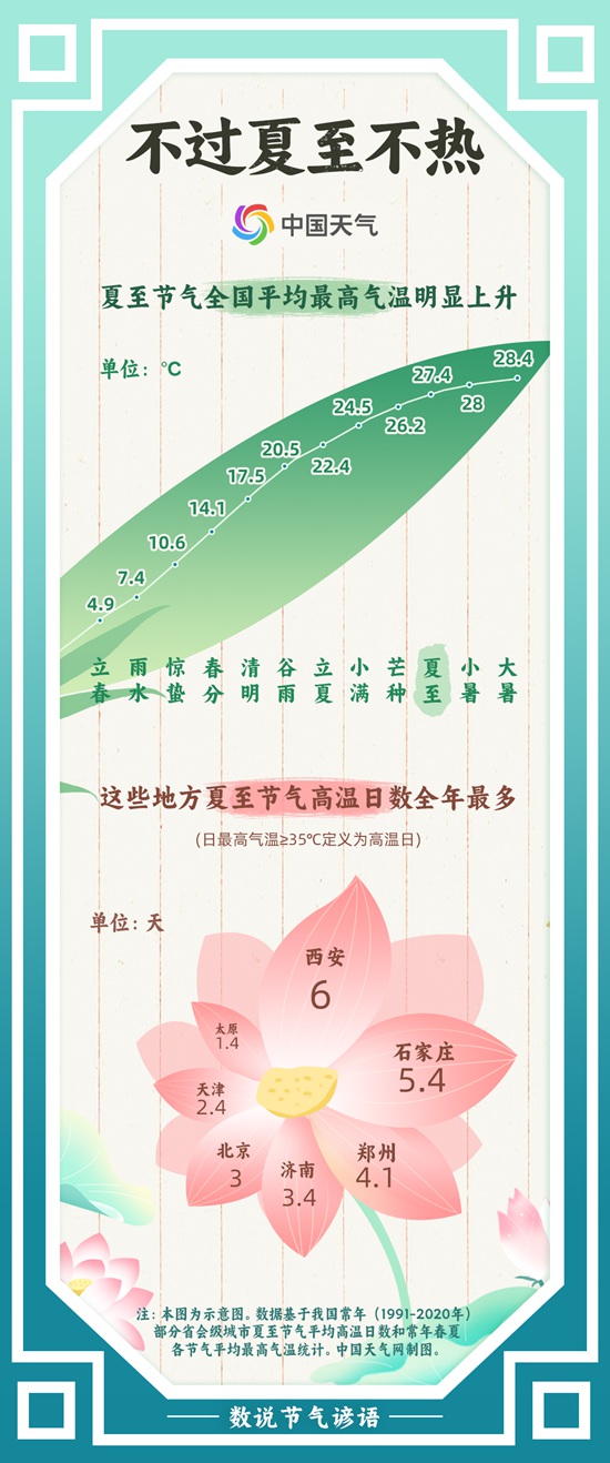 数说节气谚语:盛夏已至 夏至节气哪里将进入一年中高温最多时节? 数说节气谚语:盛夏已至 夏至节气哪里将进入一年中高温最多时节?