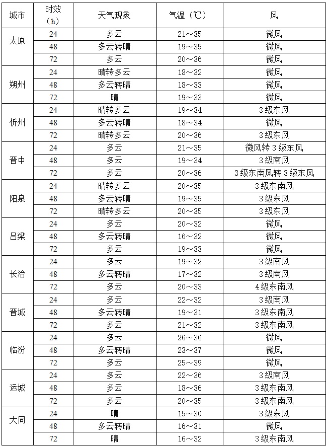 热浪来袭！未来三天，山西部分地区要“烤”起来了！