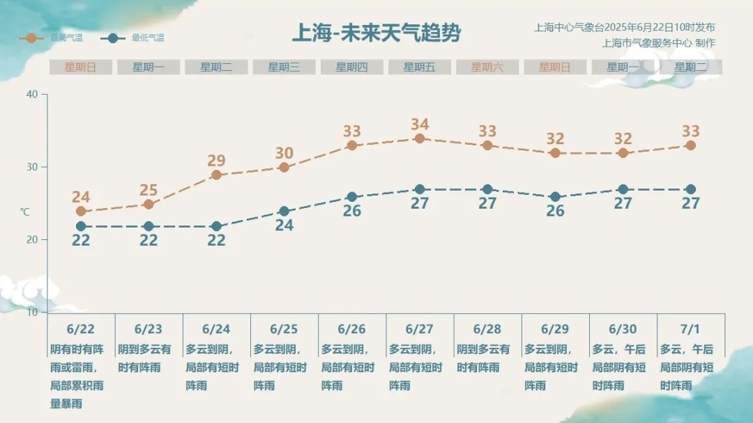 上海气温骤降超10℃，局地暴雨！