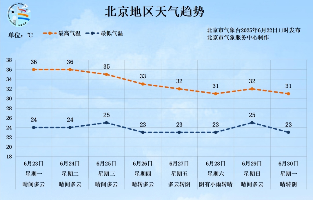 38.1℃!北京今日迎高温日,明后天持续高温 38.1℃!北京今日迎高温日,明后天持续高温