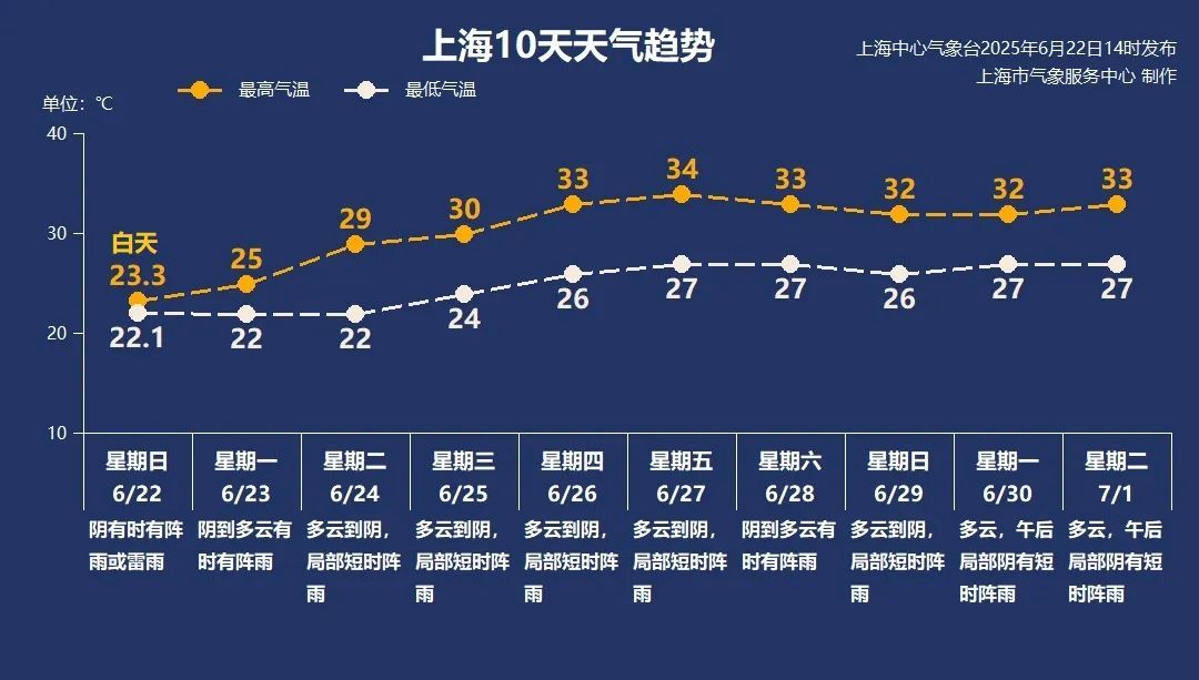 总算凉快了!上海的雨什么时候停?下周这天再冲高温线 总算凉快了!上海的雨什么时候停?下周这天再冲高温线