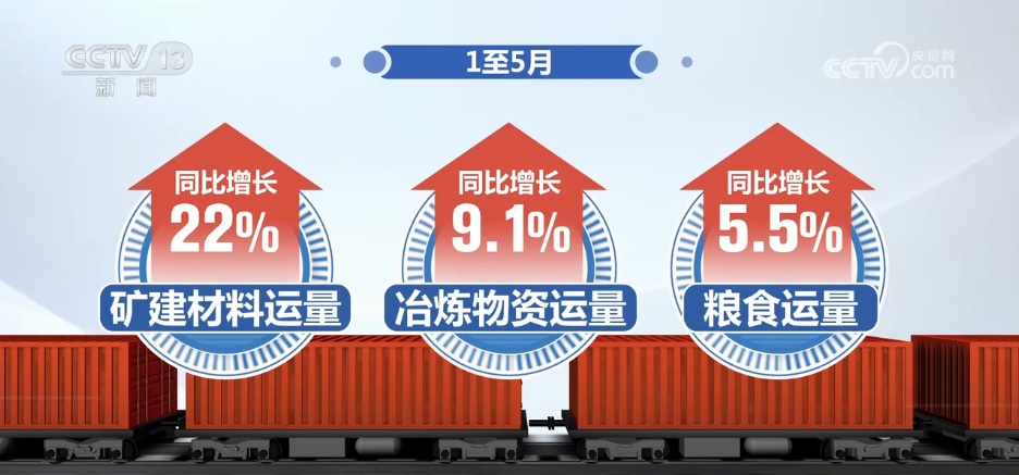 数据见证铁路货运“成绩单” “货畅其流”助力经济发展“加速跑” 数据见证铁路货运“成绩单” “货畅其流”助力经济发展“加速跑”
