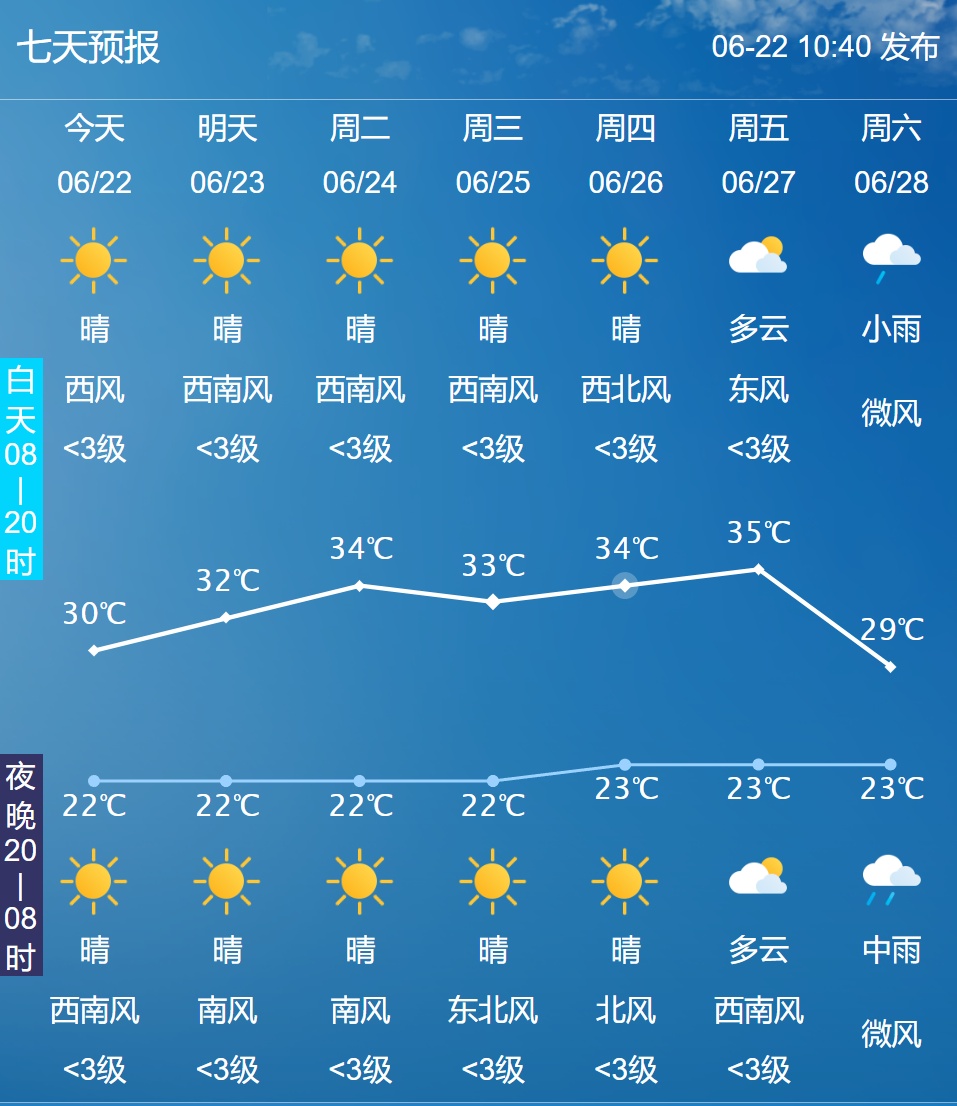 热热热！长春气温一路飙升！未来一周……