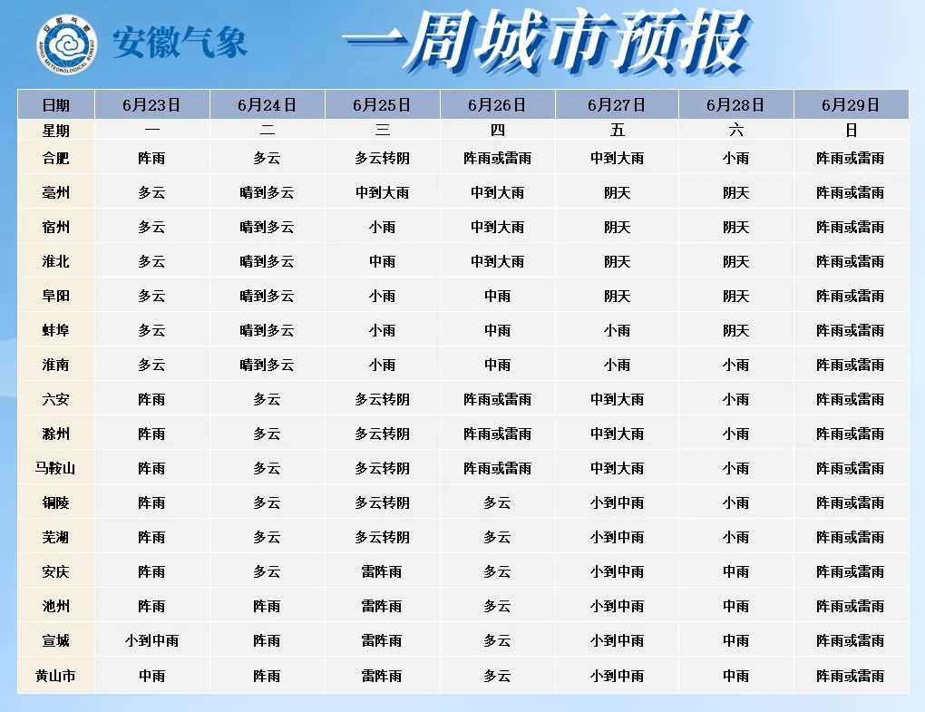 马上冲击高温线!局地可达36℃!本周安徽仍多雨! 马上冲击高温线!局地可达36℃!本周安徽仍多雨!