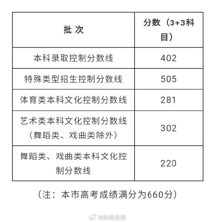 上海2025年高考投档线公布