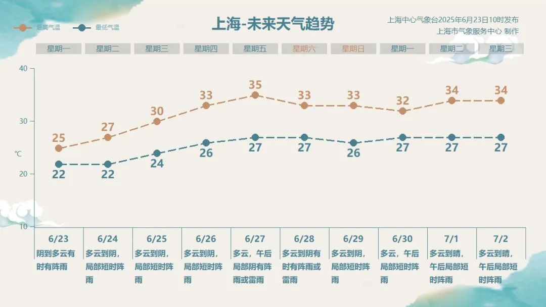 不到25℃,凉快!上海气温马上回升,周五又要高温!本周梅雨“收敛” ,新台风已生成,影响明确 不到25℃,凉快!上海气温马上回升,周五又要高温!本周梅雨“收敛” ,新台风已生成,影响明确