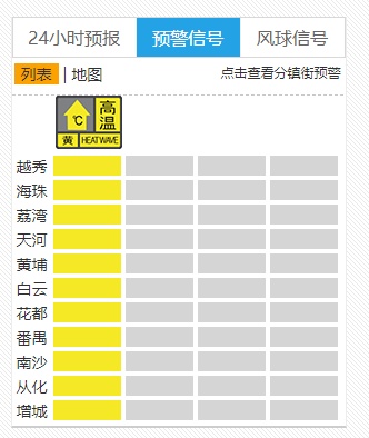 高温来袭 广州11区全部发布高温黄色预警