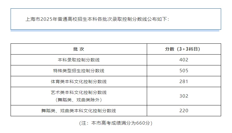 上海高考出分！录取分数线公布
