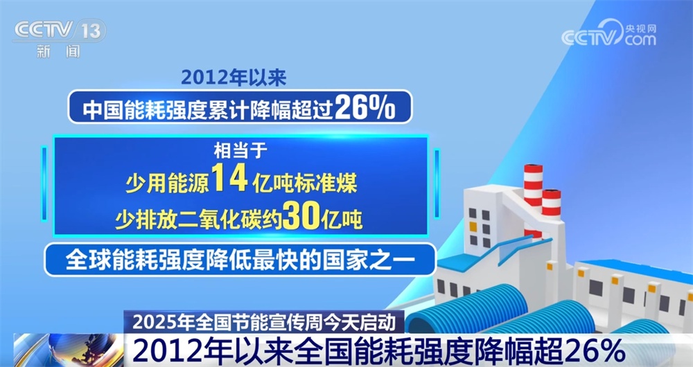 数据彰显我国“节能增效”新成果 以绿色发展增强高质量发展底色 数据彰显我国“节能增效”新成果 以绿色发展增强高质量发展底色