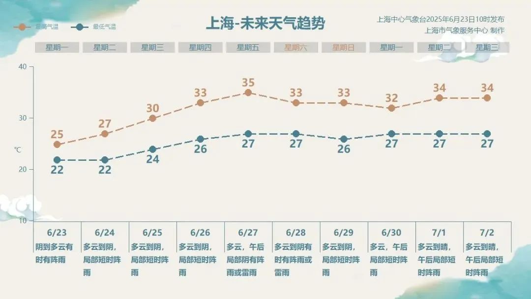 新台风生成!会影响上海吗?梅雨将“收敛”,周五冲击高温线 新台风生成!会影响上海吗?梅雨将“收敛”,周五冲击高温线