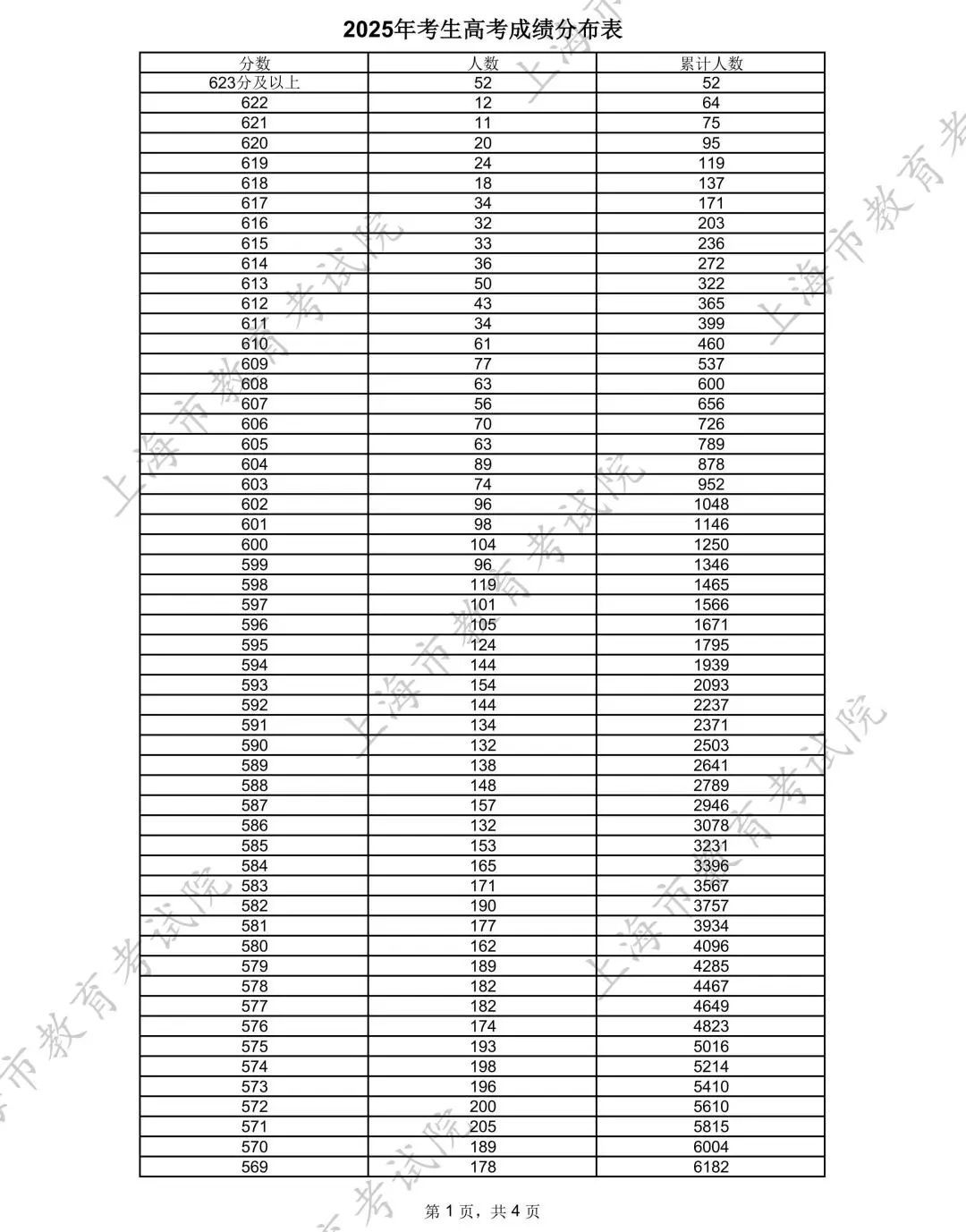 上海2025年本科各批次录取控制分数线公布，本科控分线402分