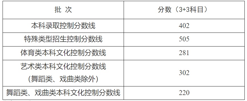 上海2025年本科各批次录取控制分数线公布，本科控分线402分