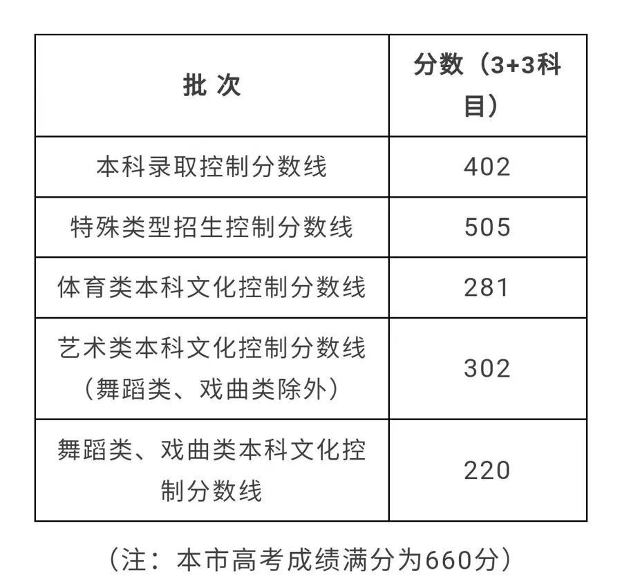 最新！上海2025年高考投档线公布