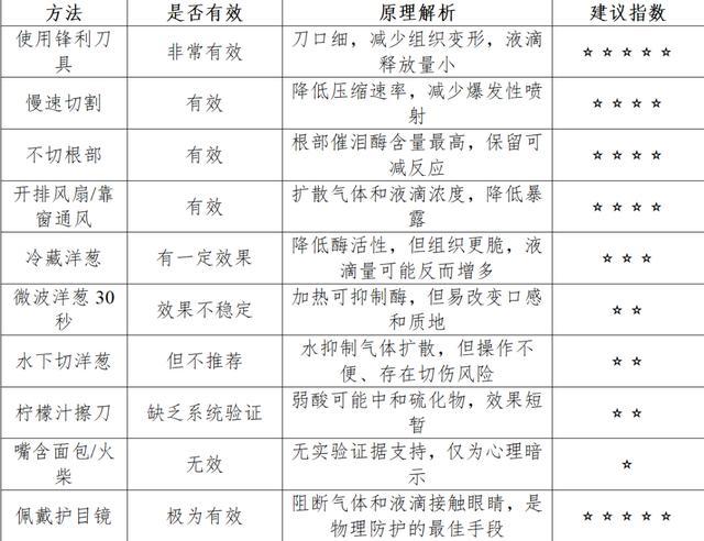 洋葱为何切得你热泪盈眶？科学家终于解开这个厨房难题