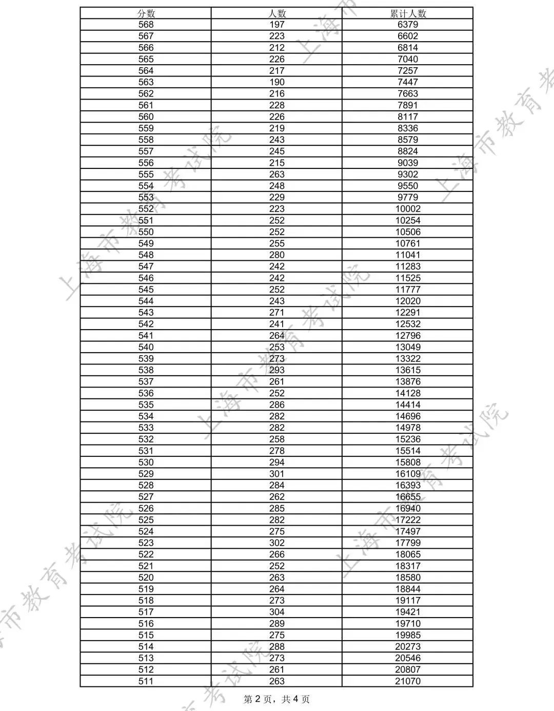 上海2025年本科各批次录取控制分数线公布