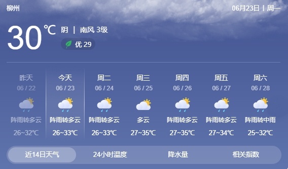 出现双洪峰后，柳江洪水退速缓慢！这些地方仍有暴雨、大暴雨……