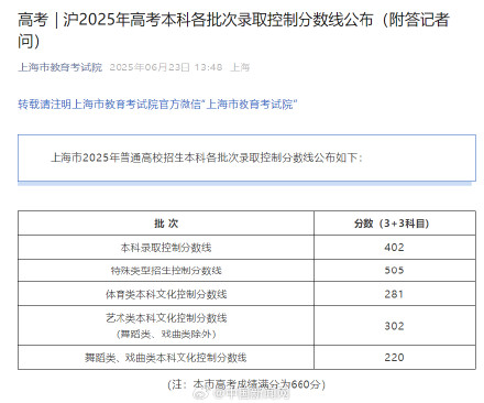 上海2025高考分数线公布