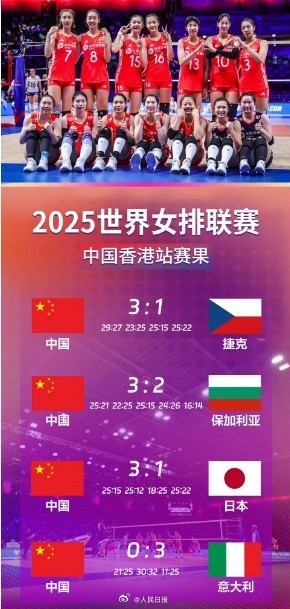 世联赛香港站中国女排3胜1负收官 世联赛香港站中国女排3胜1负收官