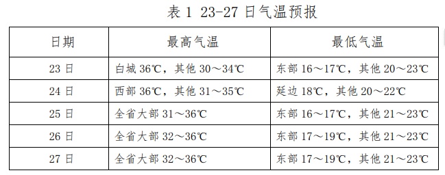 38℃！高温预警！吉林人请注意！