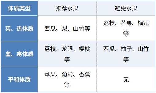 吃西瓜怕凉，吃荔枝怕上火？夏天选水果，先看你的体质！