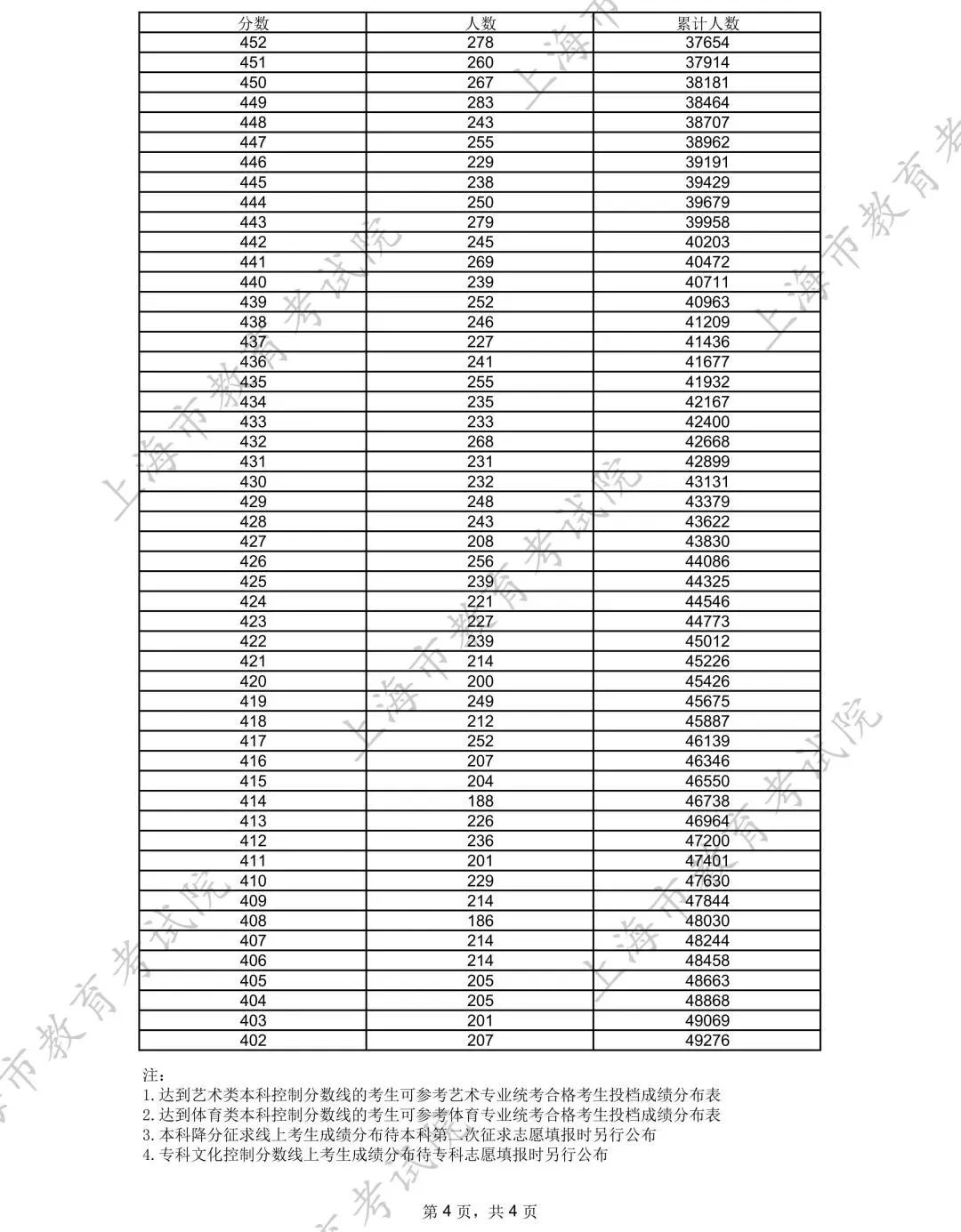 上海2025年本科各批次录取控制分数线公布，本科控分线402分