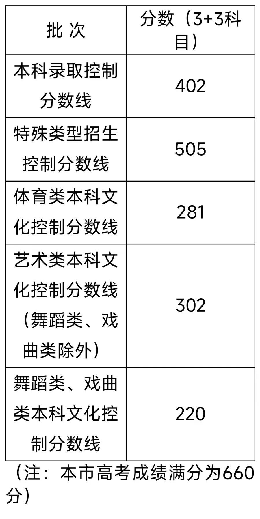 上海今年高考“高分”明显增多！“双新”改革传利好！