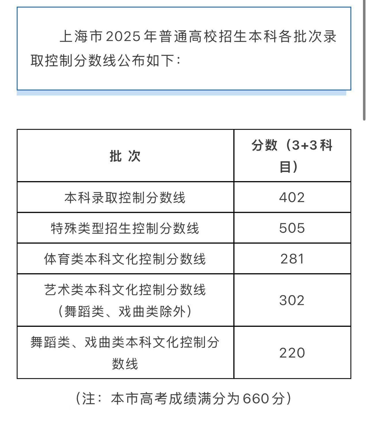 上海市2025年普通高校招生本科各批次录取控制分数线公布