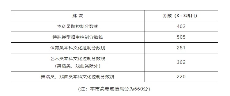上海2025高考分数线公布，一分一段表出炉，本科线以上49276人