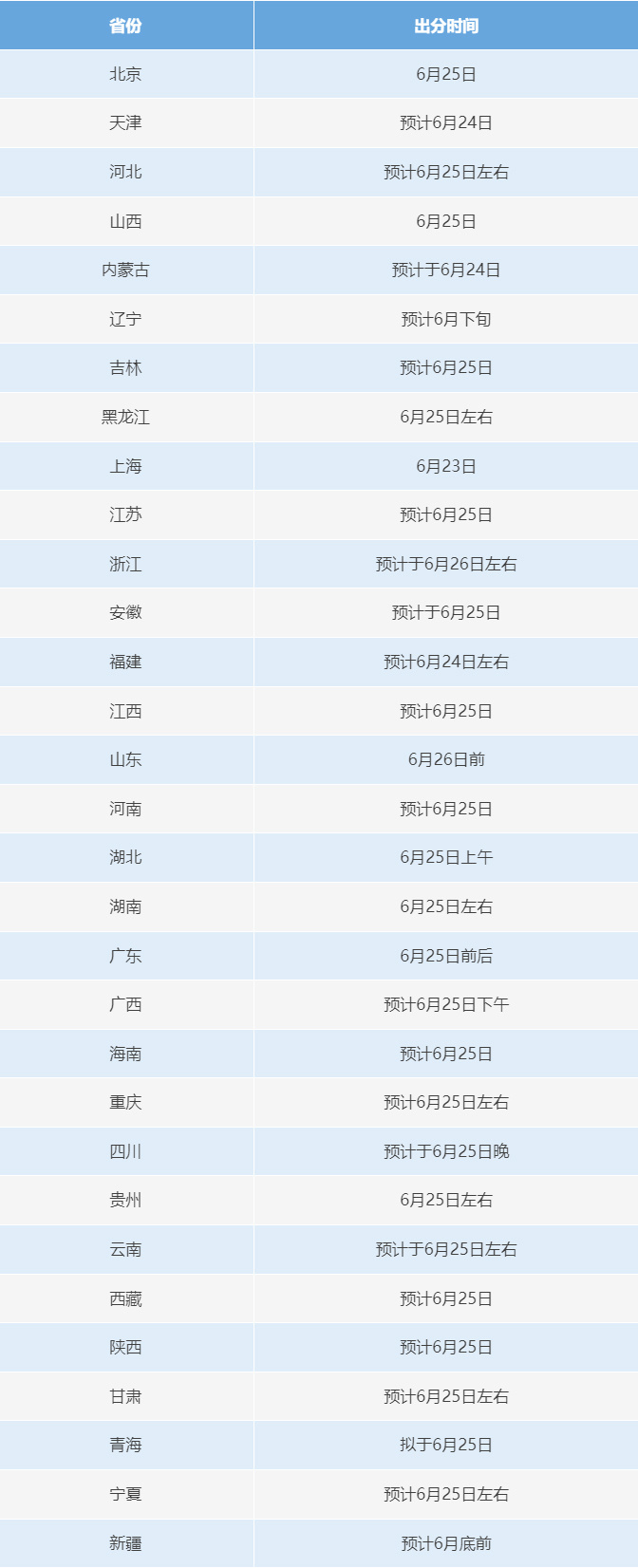 6月23日起,2025年高考开始查分!提醒:注意这些细节需注意 6月23日起,2025年高考开始查分!提醒:注意这些细节需注意