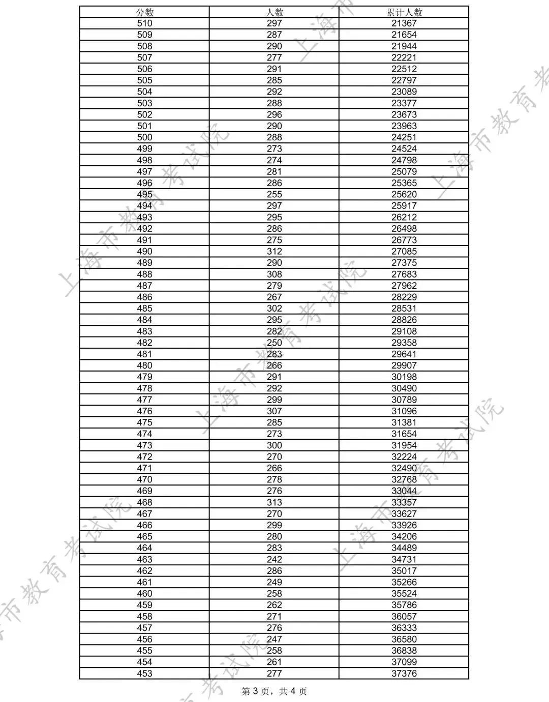上海2025年本科各批次录取控制分数线公布
