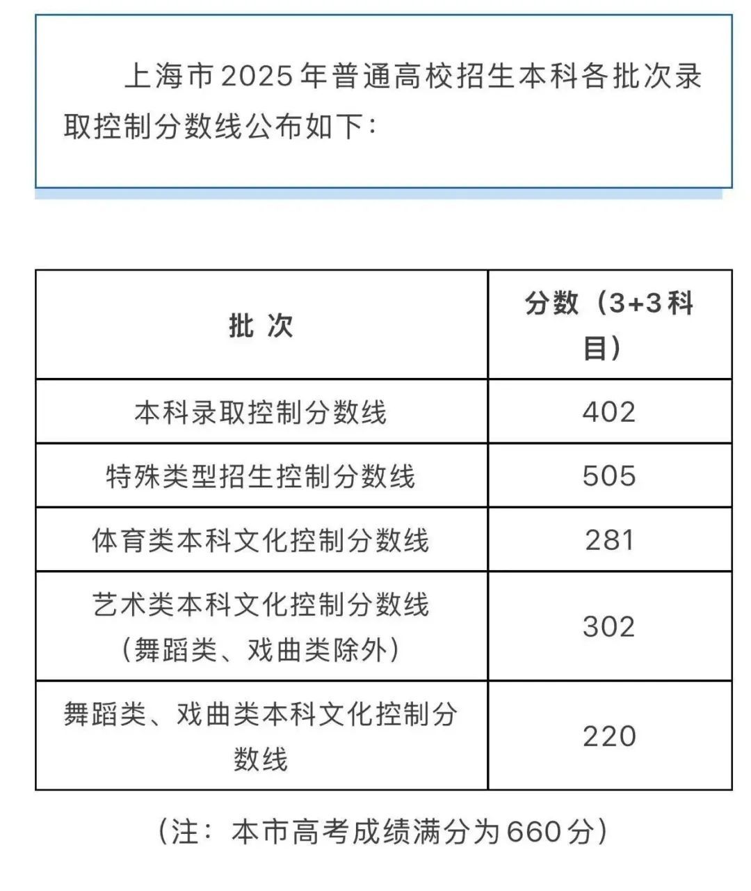 上海本科分数线公布！浙江什么时候查分？